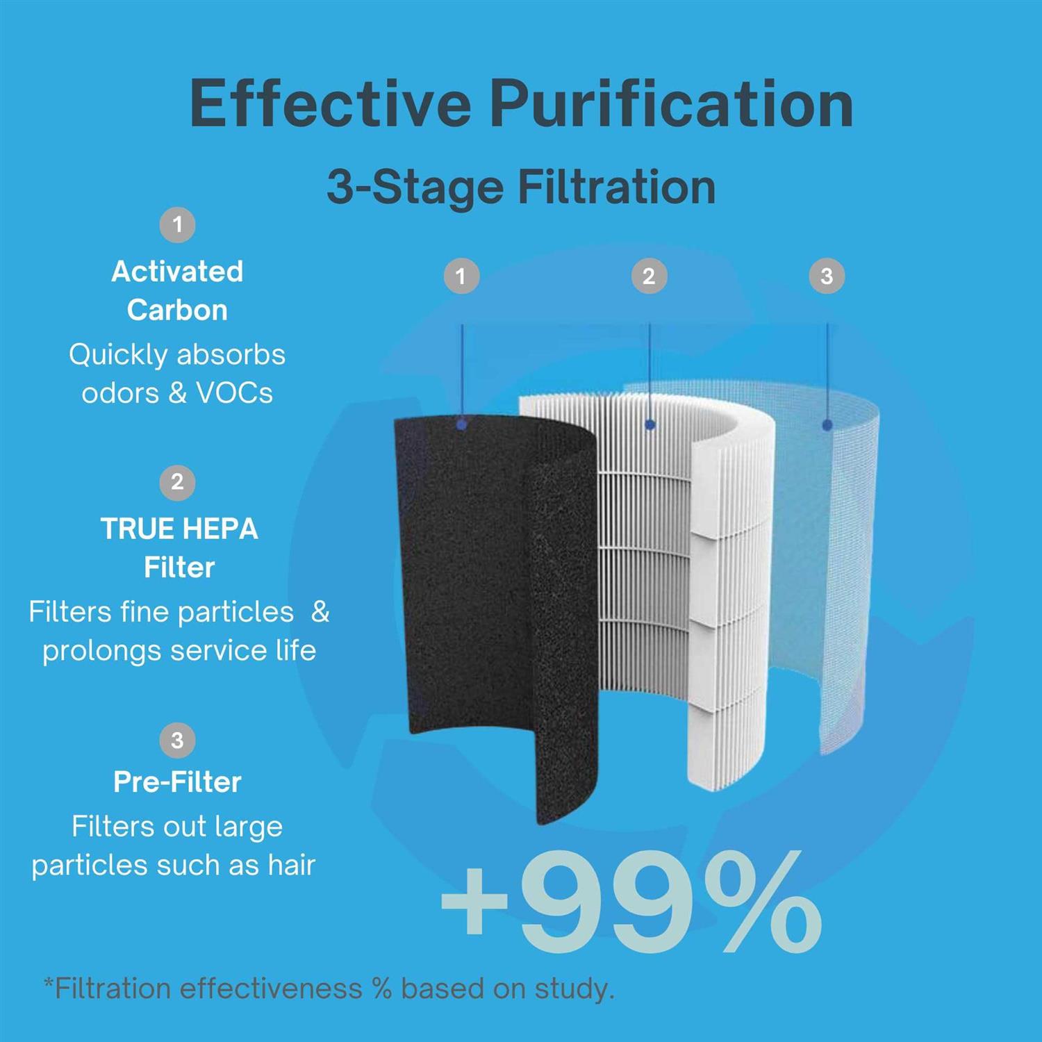 Air Oasis 94 HEPA Air Purifier Quickly Reduces Allergens Dander - Image 5