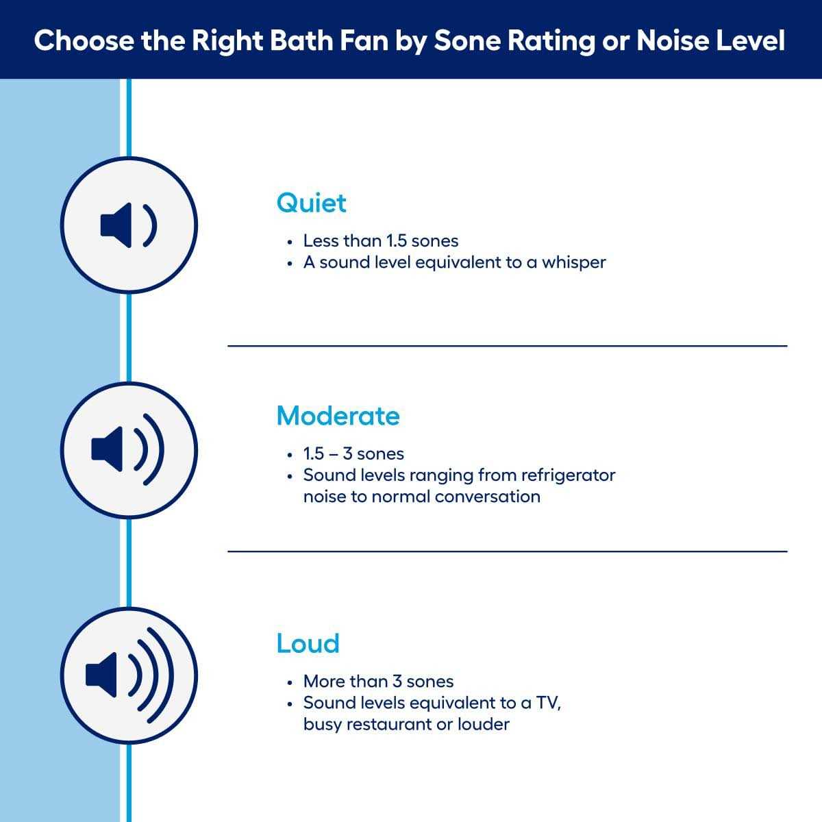 Panasonic WhisperRemodel DC 0.8-Sone 110-CFM Bathroom Ventilator Fan ENERGY STAR RG-R811A - Image 5