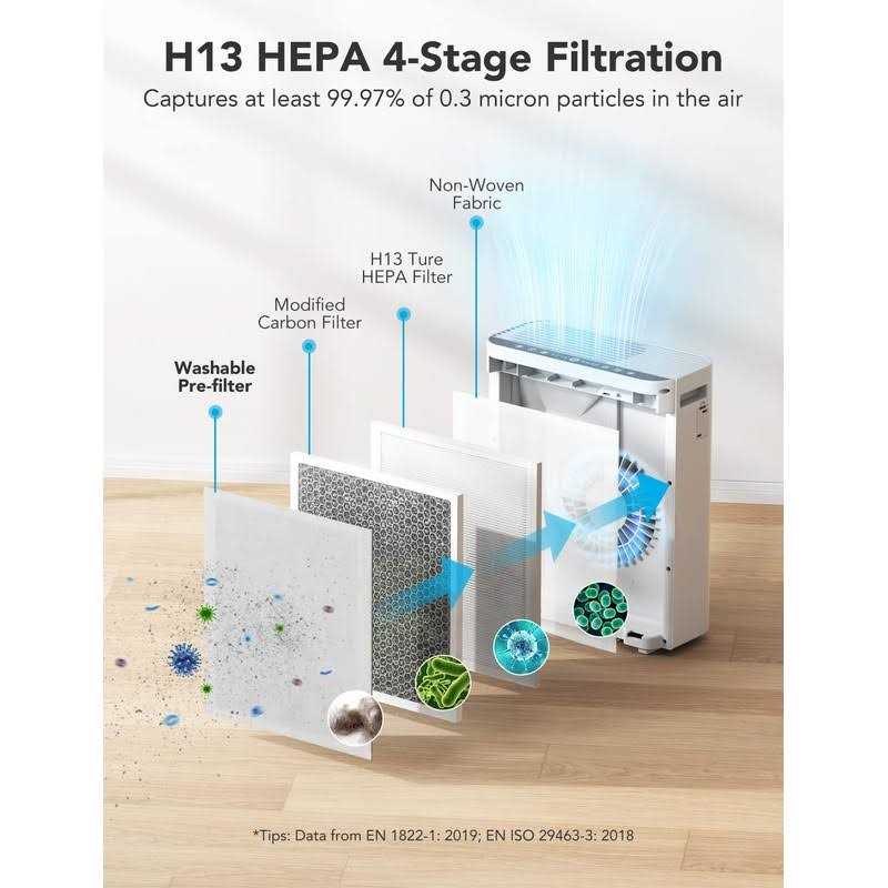 Govee Life Smart Air Purifiers for Home Large Room H13 True HEPA Air Purifiers for Pets with PM2.5 Sensor - Image 3